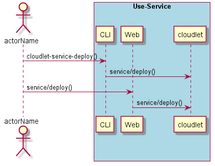 ../../_images/Deploy-Service.png